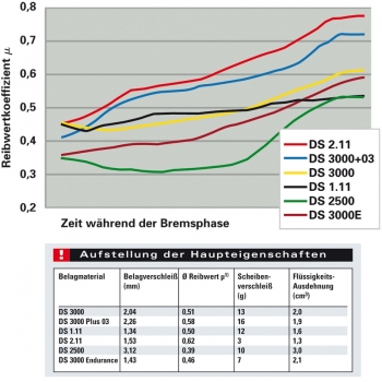 Ferodo DS 2500 Clio 3 RS Hinterachse