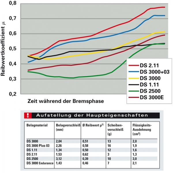 Ferodo DS 2500 Clio 3 RS Hinterachse