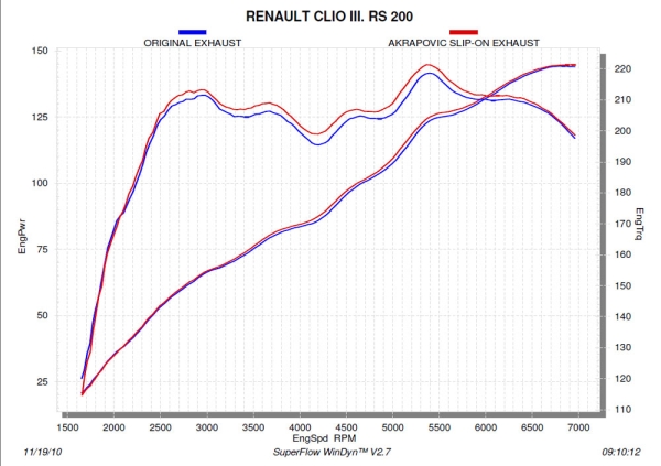 Akrapovic Evolution Line (SS) Renault Clio 3 RS Phase 2